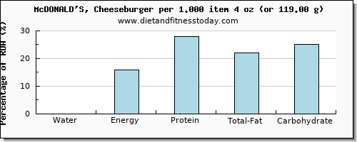 water and nutritional content in a cheeseburger